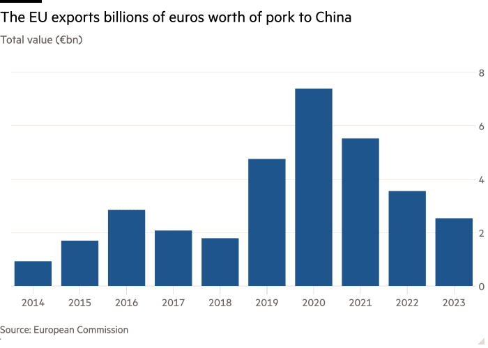 Column chart of total value (billion euros) showing that the EU exports billions of euros worth of pork to China